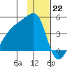Atka Pass tide chart for Thursday, December 22, 2022