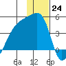Atka Pass tide chart for Saturday, December 24, 2022
