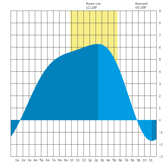Atka Pass tide chart for Sunday, December 25, 2022
