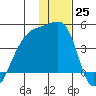 Atka Pass tide chart for Sunday, December 25, 2022