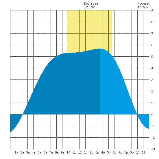 Atka Pass tide chart for Monday, December 26, 2022