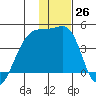 Atka Pass tide chart for Monday, December 26, 2022