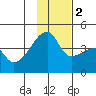 Atka Pass tide chart for Friday, December 2, 2022