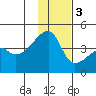 Atka Pass tide chart for Saturday, December 3, 2022