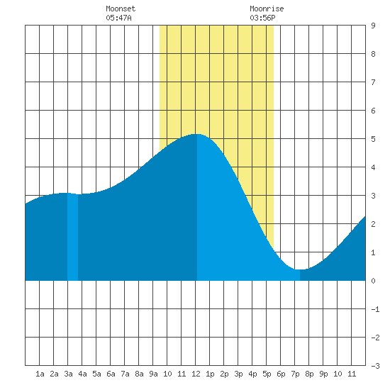 Atka Pass tide chart for Sunday, December 4, 2022