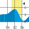 Atka Pass tide chart for Sunday, December 4, 2022