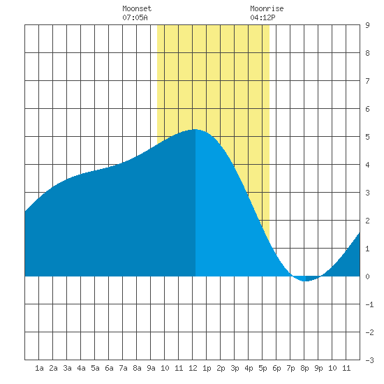 Atka Pass tide chart for Monday, December 5, 2022