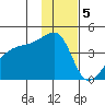 Atka Pass tide chart for Monday, December 5, 2022