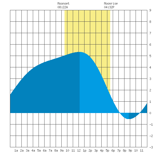Atka Pass tide chart for Tuesday, December 6, 2022