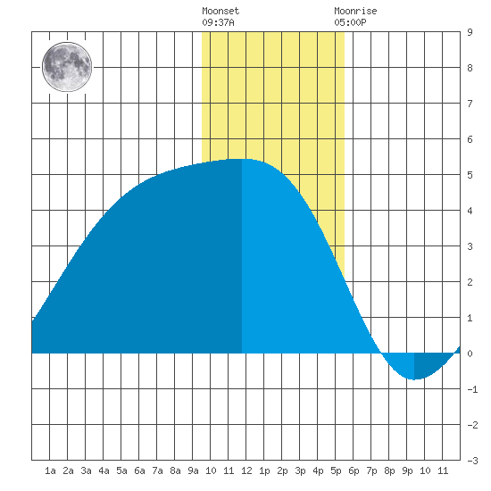 Atka Pass tide chart for Wednesday, December 7, 2022