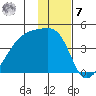 Atka Pass tide chart for Wednesday, December 7, 2022