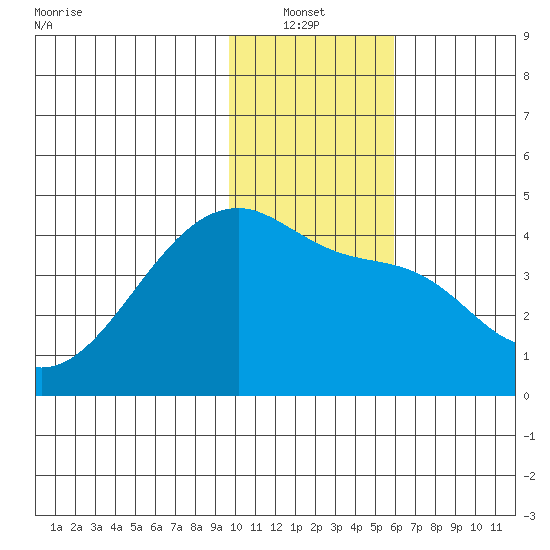 Atka Pass tide chart for Thursday, January 12, 2023