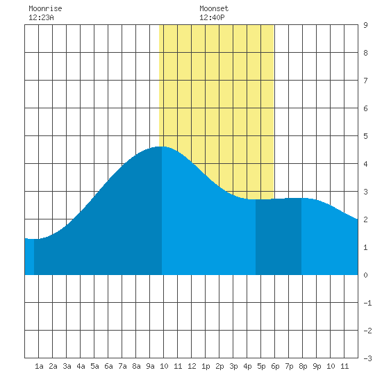 Atka Pass tide chart for Friday, January 13, 2023