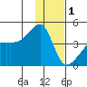 Atka Pass tide chart for Sunday, January 1, 2023