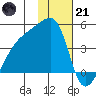 Atka Pass tide chart for Saturday, January 21, 2023