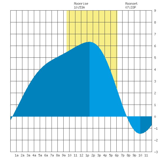 Atka Pass tide chart for Sunday, January 22, 2023