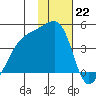 Atka Pass tide chart for Sunday, January 22, 2023