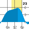 Atka Pass tide chart for Monday, January 23, 2023