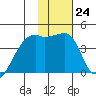 Atka Pass tide chart for Tuesday, January 24, 2023