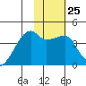 Atka Pass tide chart for Wednesday, January 25, 2023