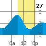 Atka Pass tide chart for Friday, January 27, 2023