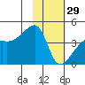 Atka Pass tide chart for Sunday, January 29, 2023