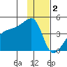 Atka Pass tide chart for Monday, January 2, 2023