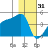 Atka Pass tide chart for Tuesday, January 31, 2023