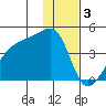 Atka Pass tide chart for Tuesday, January 3, 2023
