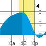 Atka Pass tide chart for Wednesday, January 4, 2023