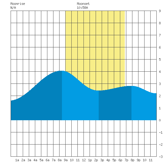 Atka Pass tide chart for Friday, February 10, 2023