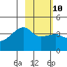 Atka Pass tide chart for Friday, February 10, 2023