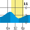Atka Pass tide chart for Saturday, February 11, 2023