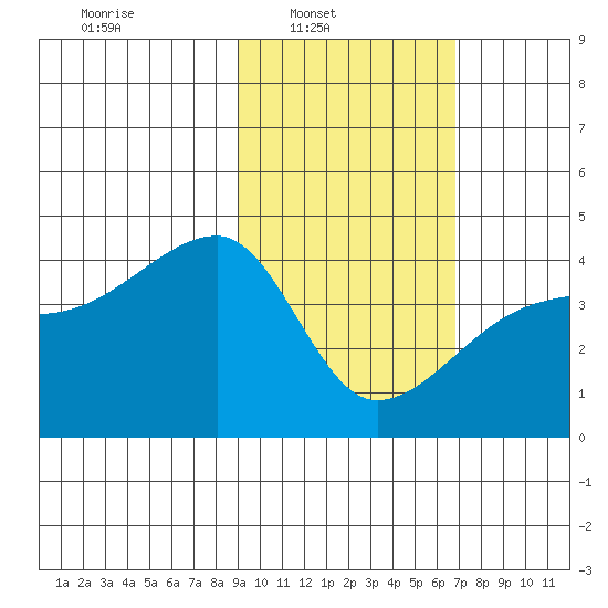 Atka Pass tide chart for Sunday, February 12, 2023