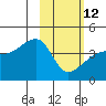 Atka Pass tide chart for Sunday, February 12, 2023