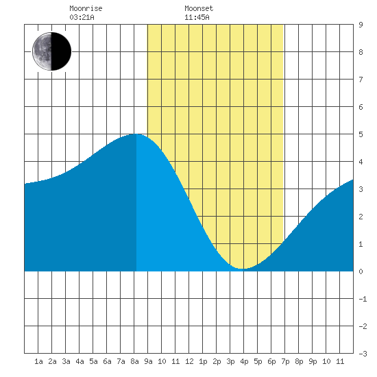 Atka Pass tide chart for Monday, February 13, 2023