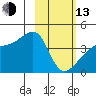 Atka Pass tide chart for Monday, February 13, 2023