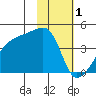 Atka Pass tide chart for Wednesday, February 1, 2023