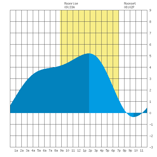 Atka Pass tide chart for Monday, February 20, 2023