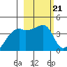 Atka Pass tide chart for Tuesday, February 21, 2023