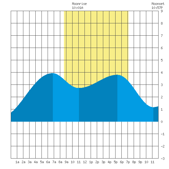 Atka Pass tide chart for Wednesday, February 22, 2023
