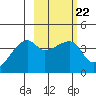 Atka Pass tide chart for Wednesday, February 22, 2023