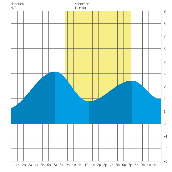 Atka Pass tide chart for Thursday, February 23, 2023