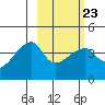 Atka Pass tide chart for Thursday, February 23, 2023