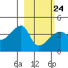Atka Pass tide chart for Friday, February 24, 2023