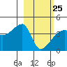 Atka Pass tide chart for Saturday, February 25, 2023