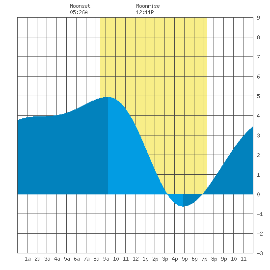 Atka Pass tide chart for Tuesday, February 28, 2023
