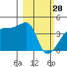 Atka Pass tide chart for Tuesday, February 28, 2023