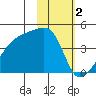 Atka Pass tide chart for Thursday, February 2, 2023
