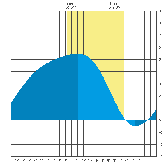 Atka Pass tide chart for Friday, February 3, 2023